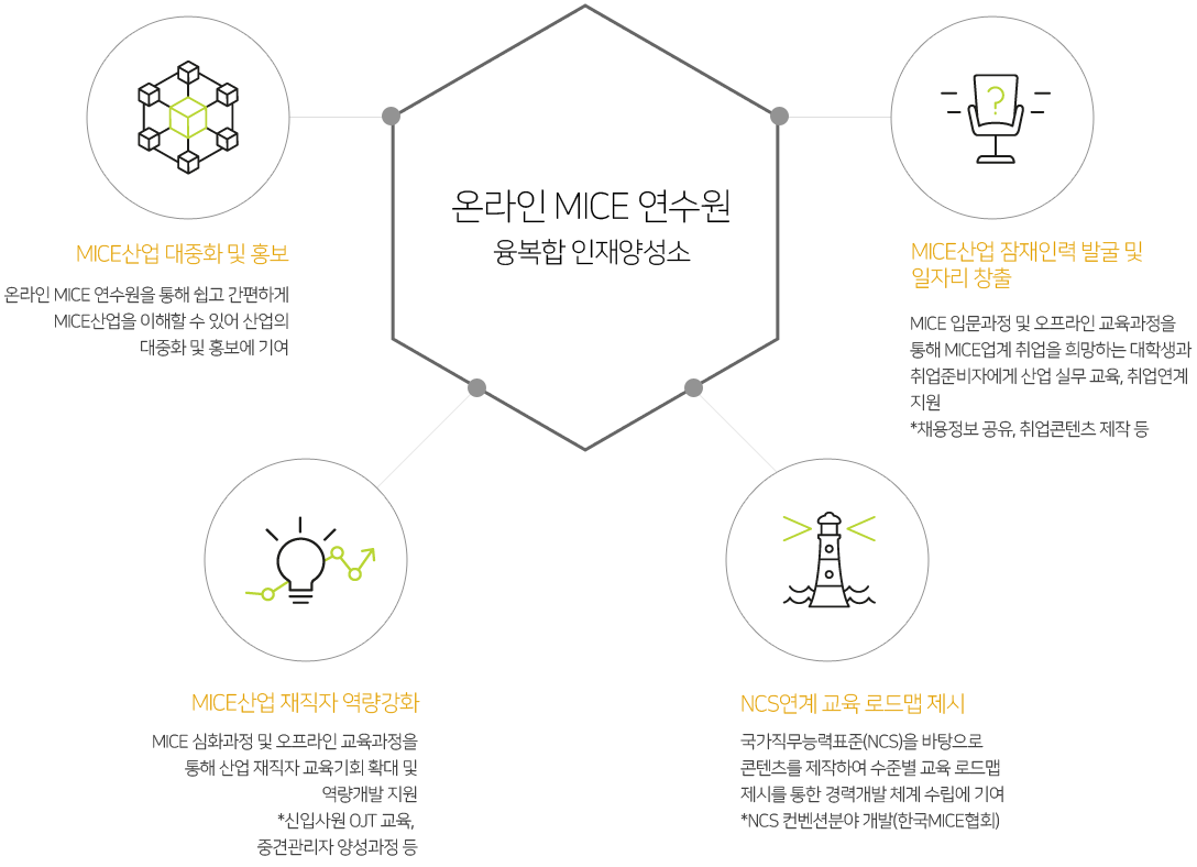 온라인 MICE 연수원 융복합 인재양성소