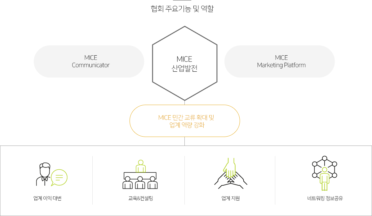 MICE산업발전